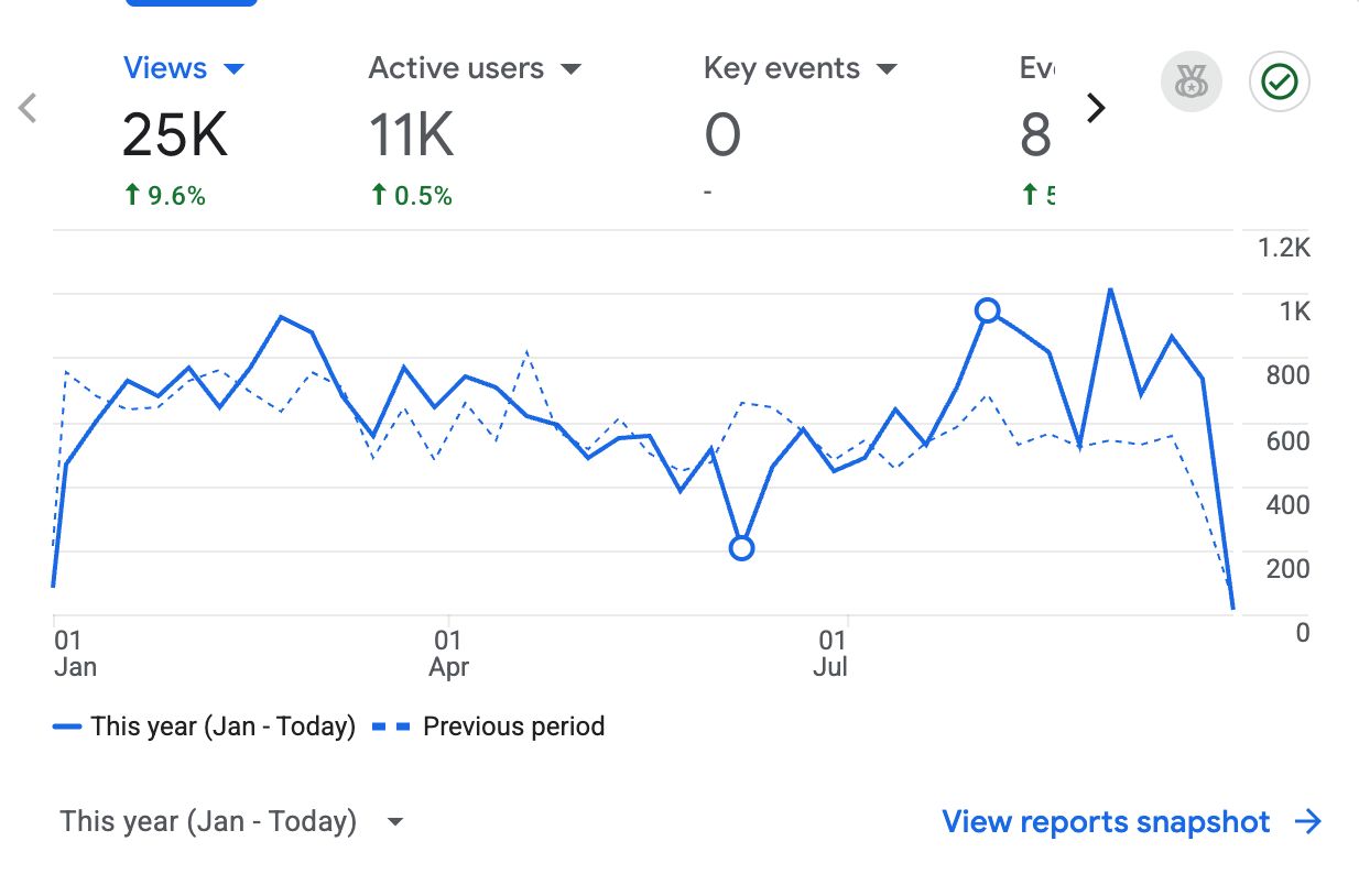Google Analytics dashboard showing traffic growth